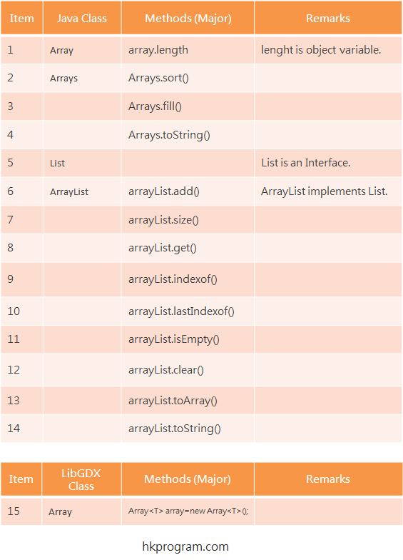 Java:Array,Arrays,List,ArrayList & LibGDX:Array