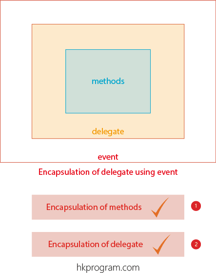 Unity: C# Delegates & Events<